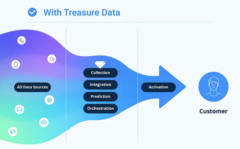 How we handled profile ID reconciliation using Treasure Data Unification and SQL